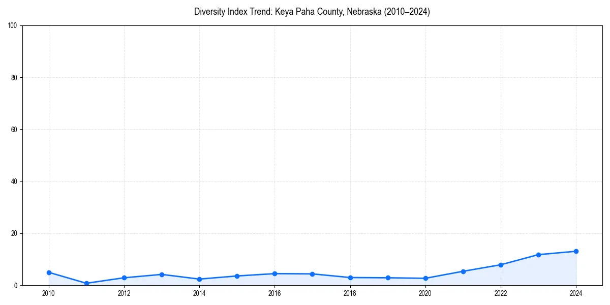 Line chart showing diversity index trends for 