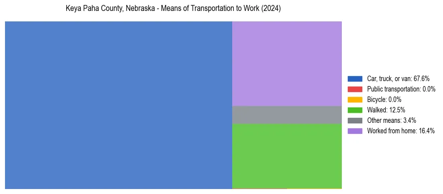 Commute modes in Keya Paha County, Nebraska