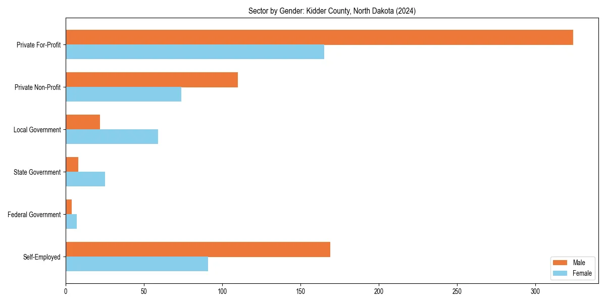 Employment sector breakdown by gender in 