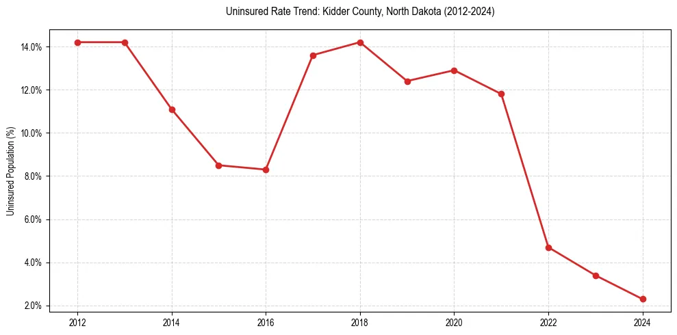 Uninsured trend chart for Kidder County, North Dakota
