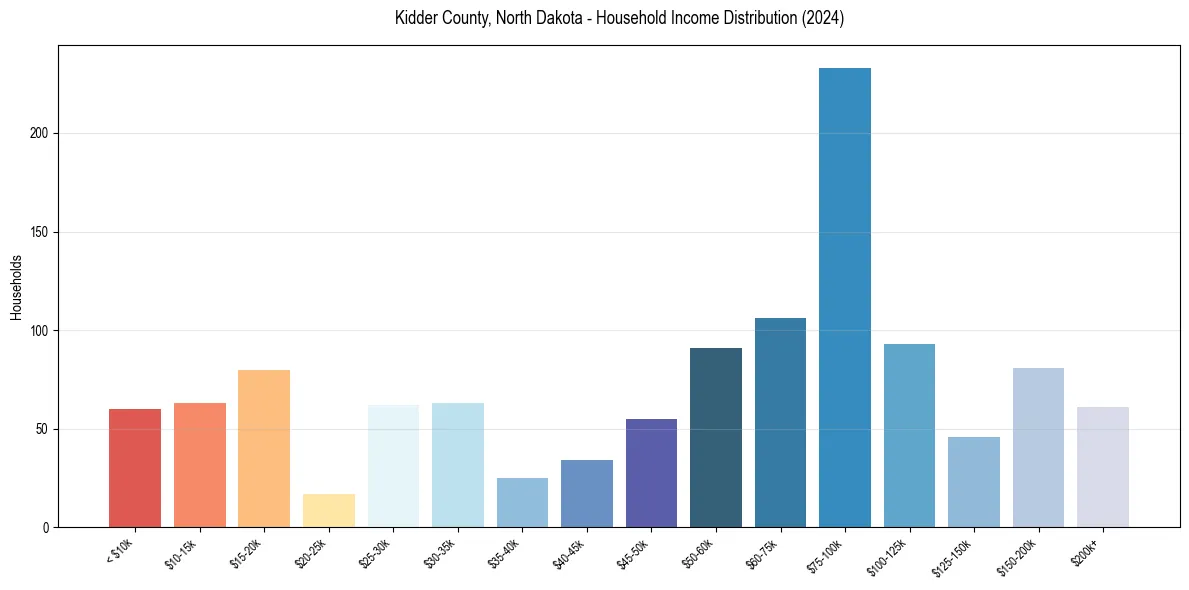 Income Distribution for 