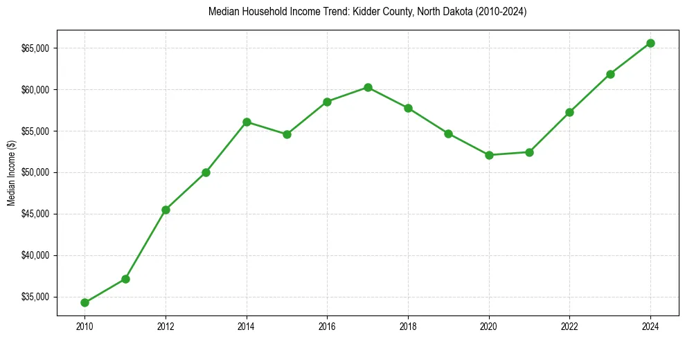 Income trend for 