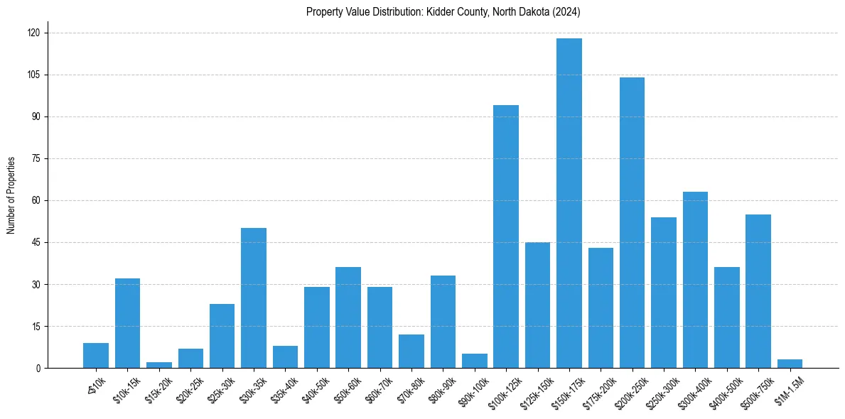 Value Distribution for 