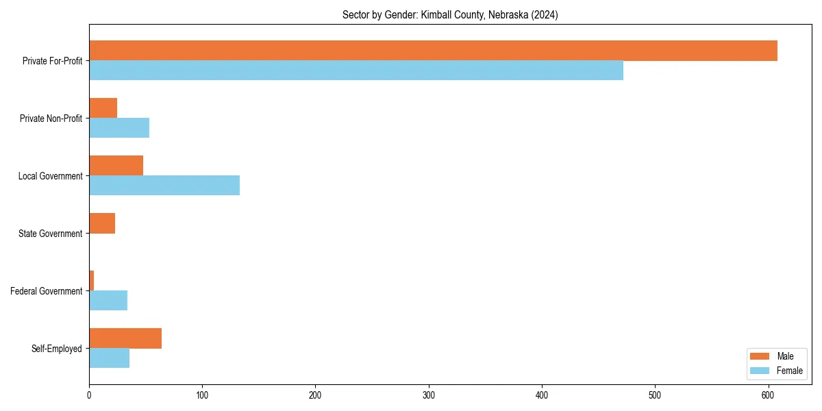 Employment sector breakdown by gender in 