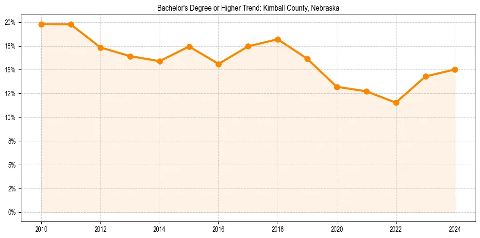 Trend chart showing bachelor degree growth in 