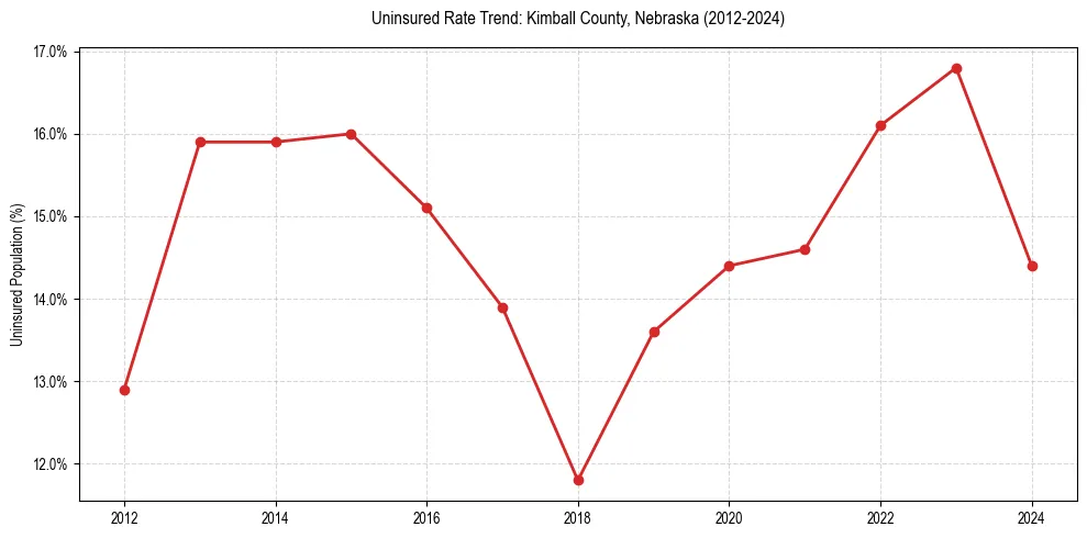 Uninsured trend chart for Kimball County, Nebraska
