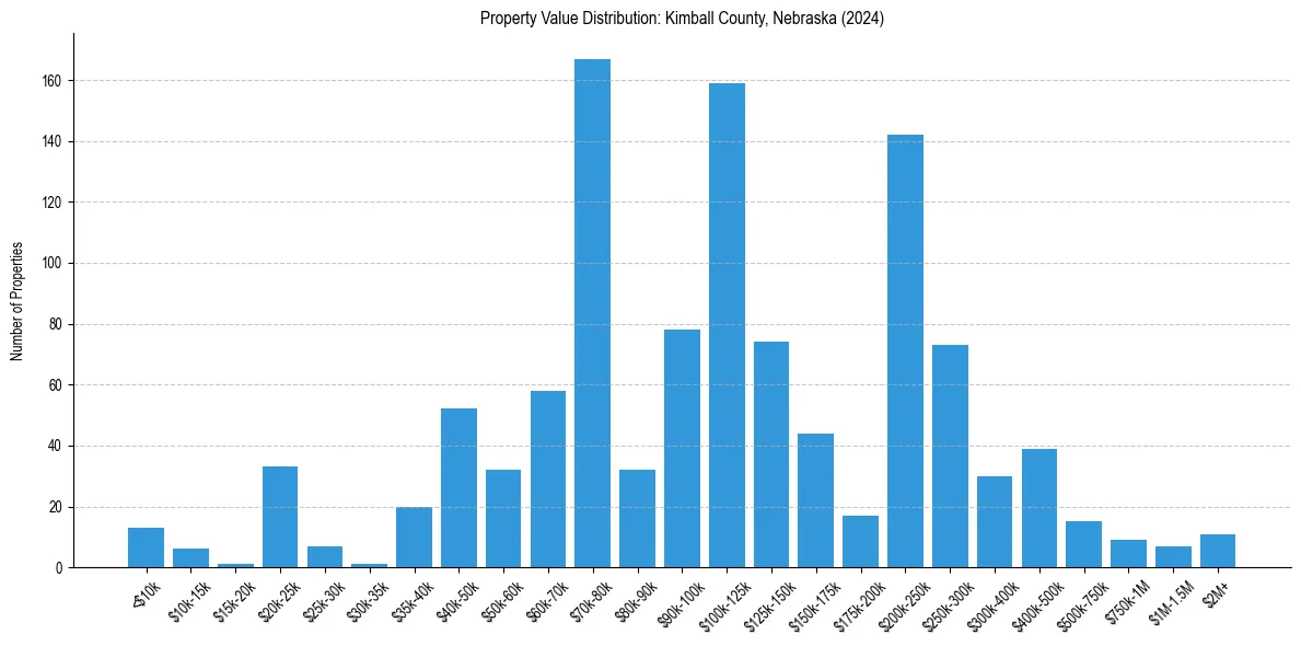 Value Distribution for 