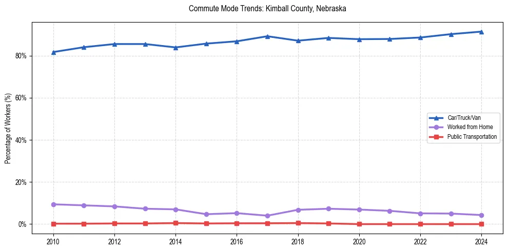 Transportation trends in Kimball County, Nebraska