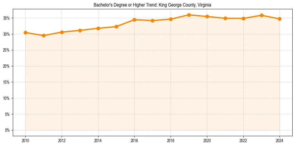 Trend chart showing bachelor degree growth in 