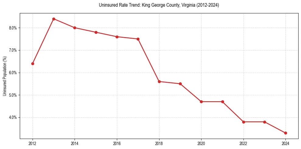 Uninsured trend chart for King George County, Virginia