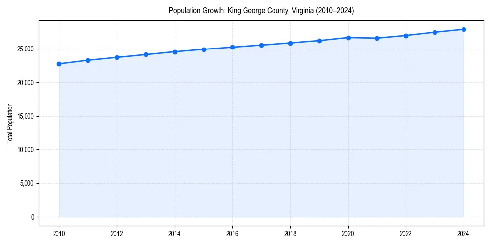 Population trends in 