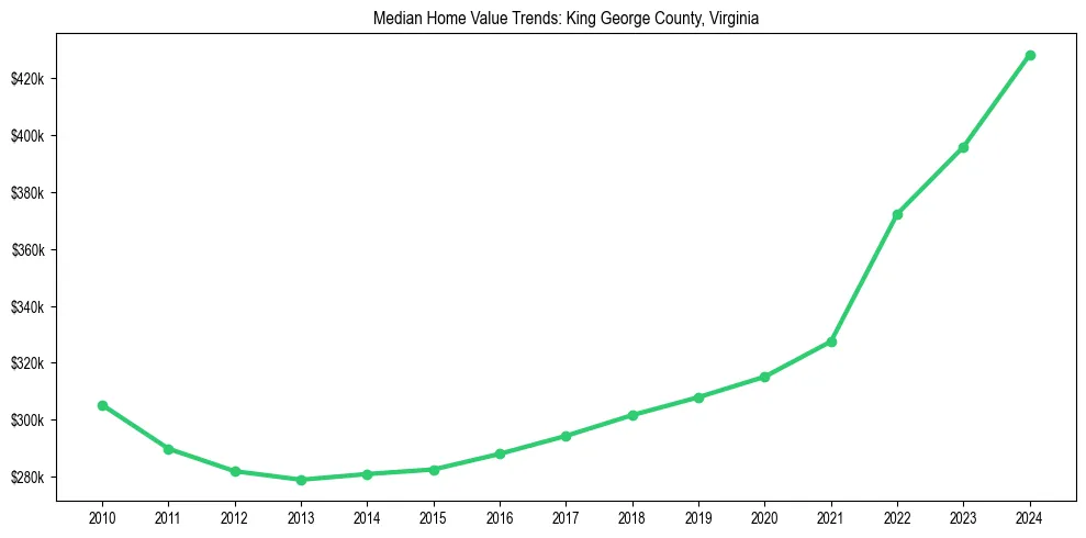 Median property value trends in 
