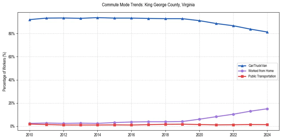 Transportation trends in King George County, Virginia