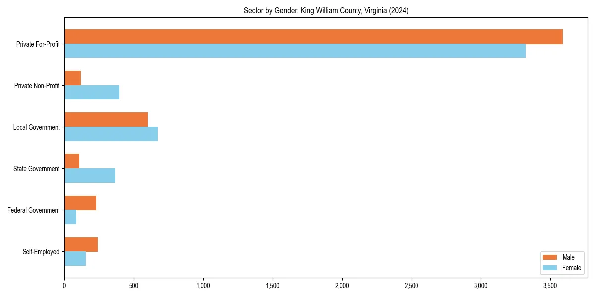Employment sector breakdown by gender in 