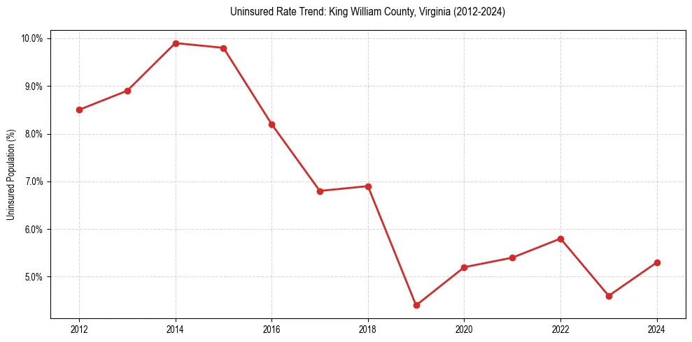 Uninsured trend chart for King William County, Virginia