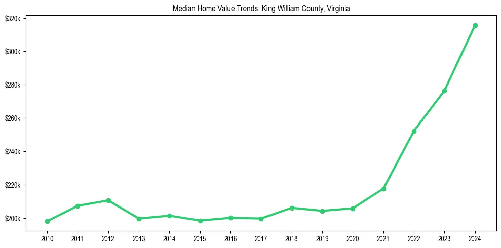 Median property value trends in 