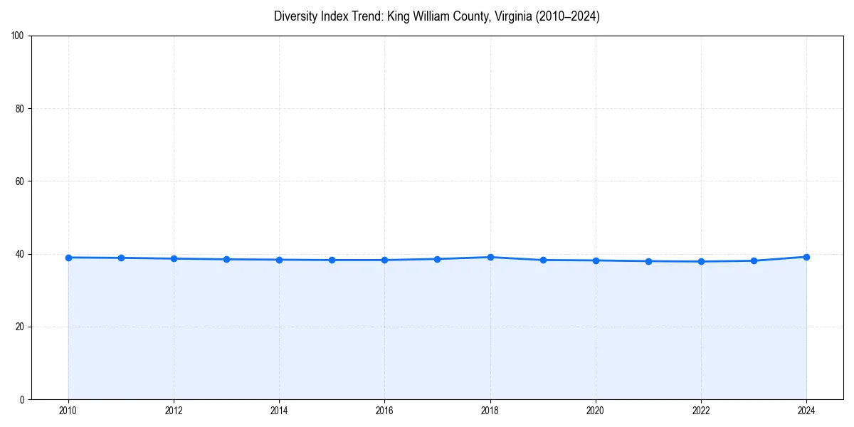 Line chart showing diversity index trends for 