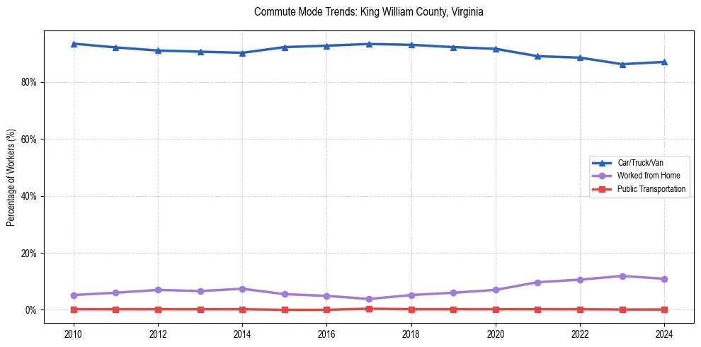 Transportation trends in King William County, Virginia