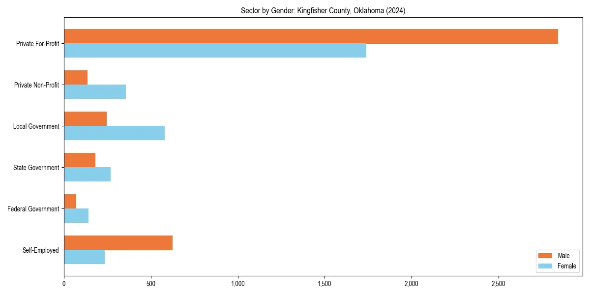 Employment sector breakdown by gender in 