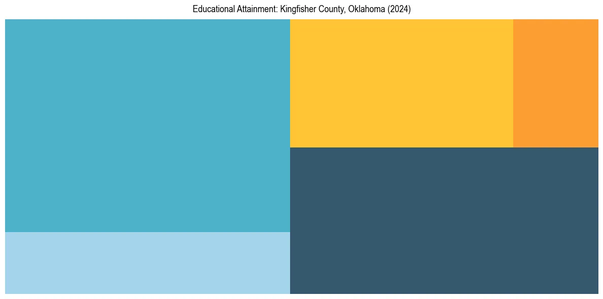 Education Treemap for  in 2024