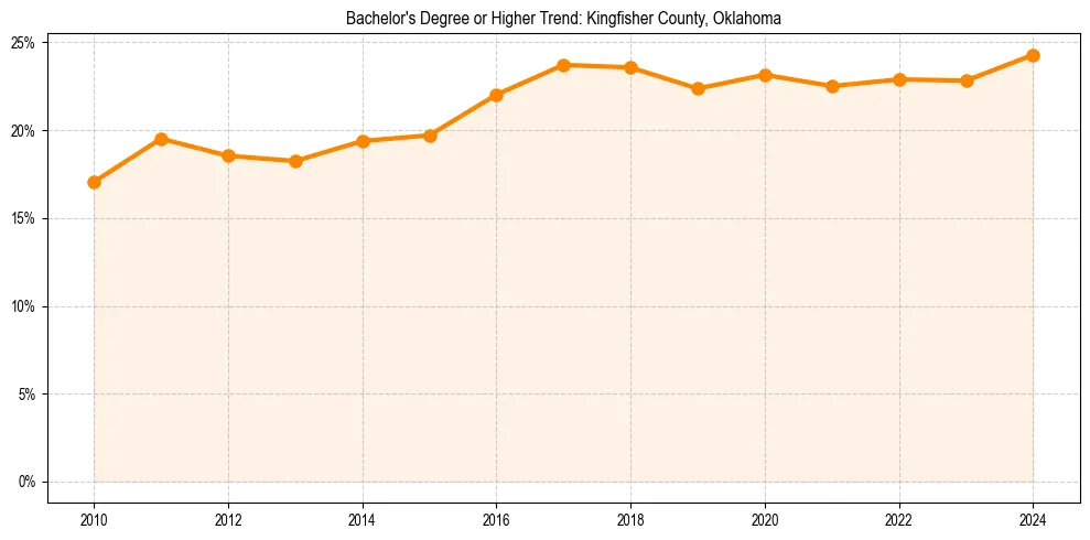 Trend chart showing bachelor degree growth in 