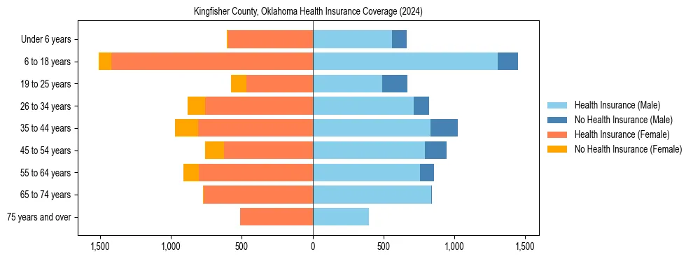 Health insurance pyramid for Kingfisher County, Oklahoma