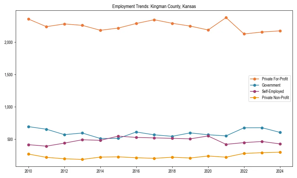 Long-term employment trends in 