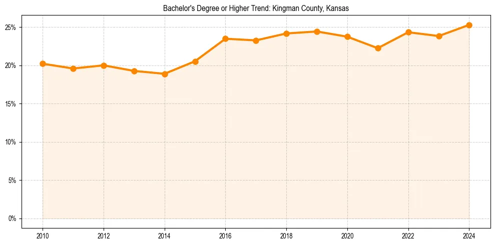 Trend chart showing bachelor degree growth in 