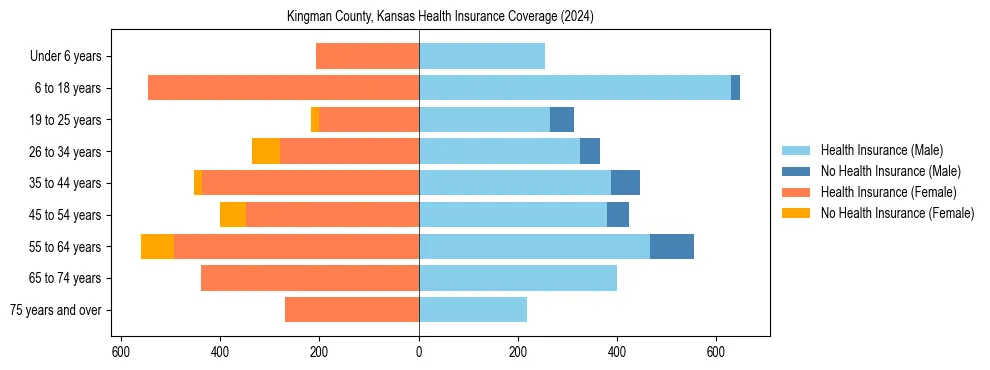 Health insurance pyramid for Kingman County, Kansas
