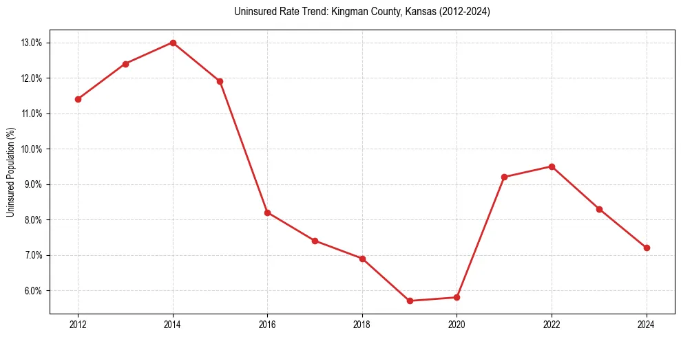 Uninsured trend chart for Kingman County, Kansas