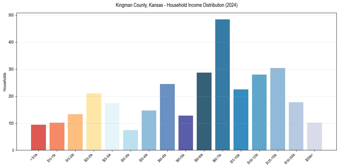Income Distribution for 