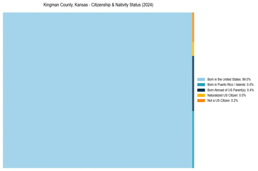 Nativity Treemap for 