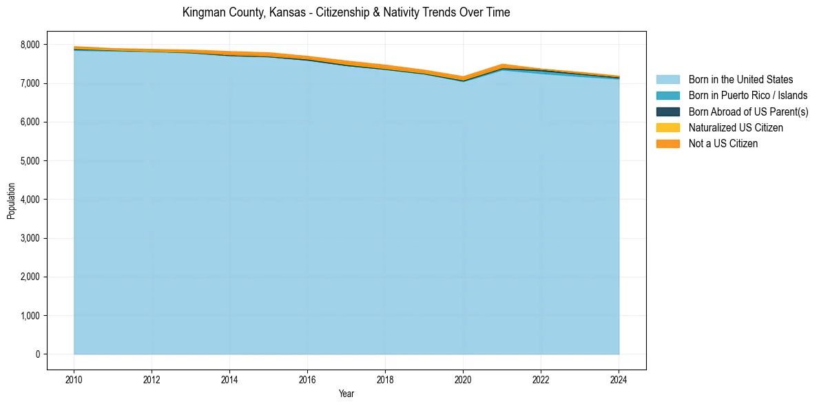 Historical nativity trends for 