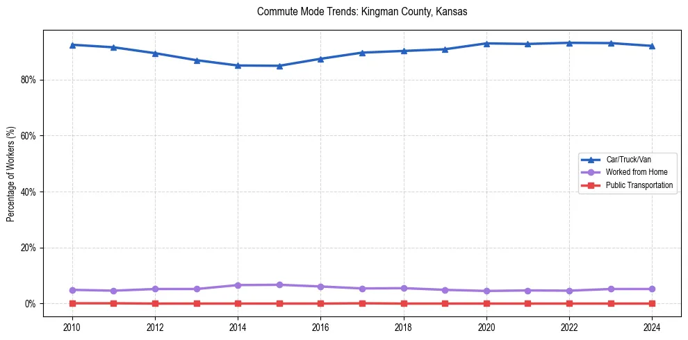 Transportation trends in Kingman County, Kansas