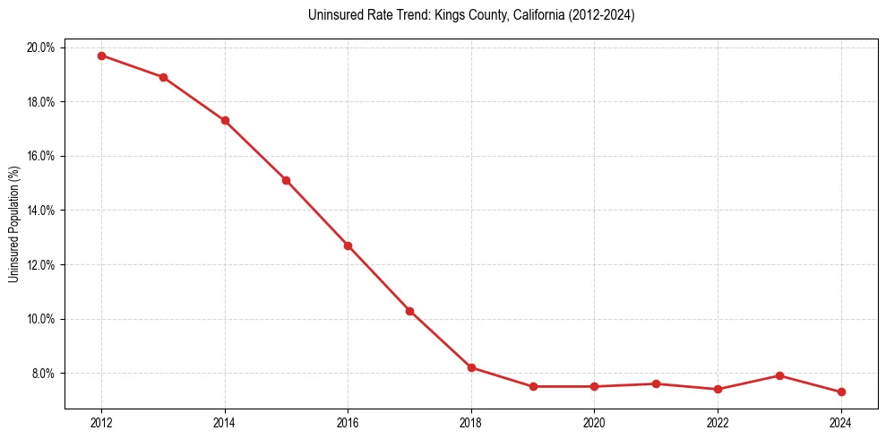 Uninsured trend chart for Kings County, California
