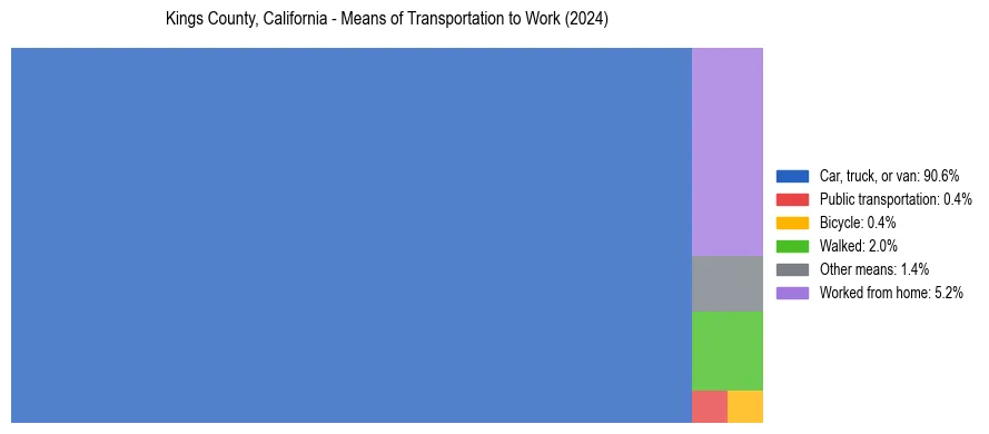 Commute modes in Kings County, California
