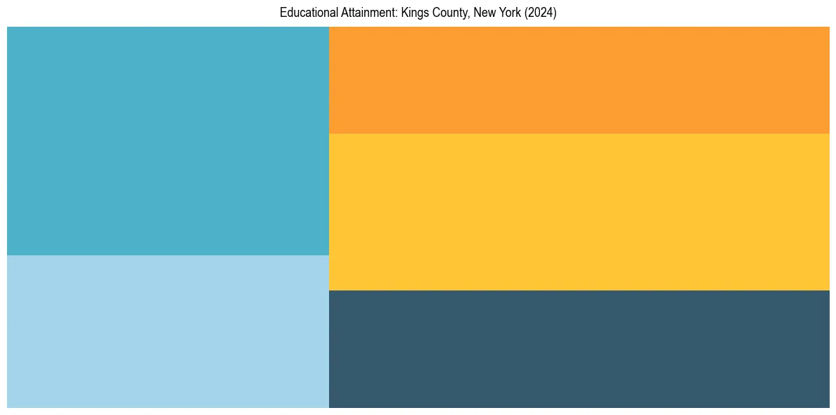 Education Treemap for  in 2024