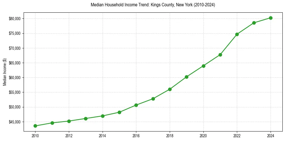 Income trend for 