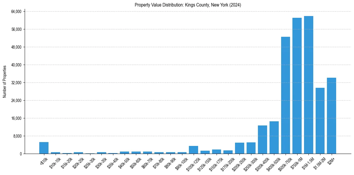 Value Distribution for 