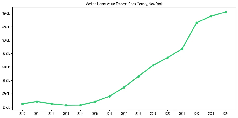 Median property value trends in 