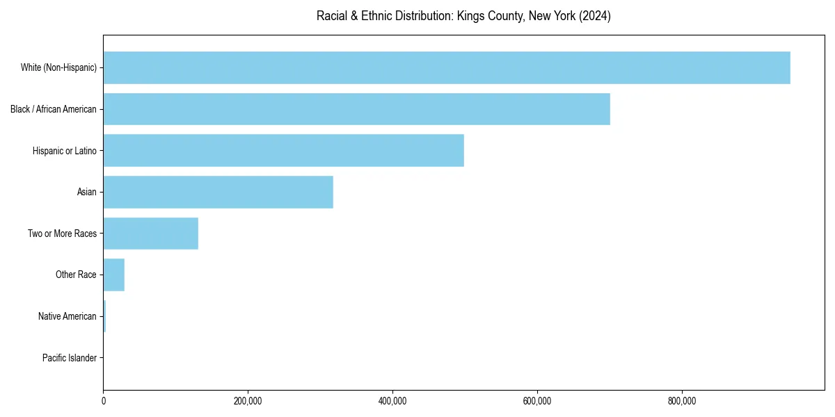 Bar chart showing racial distribution in  for 2024