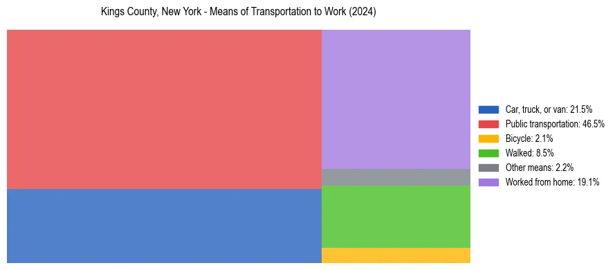 Commute modes in Kings County, New York