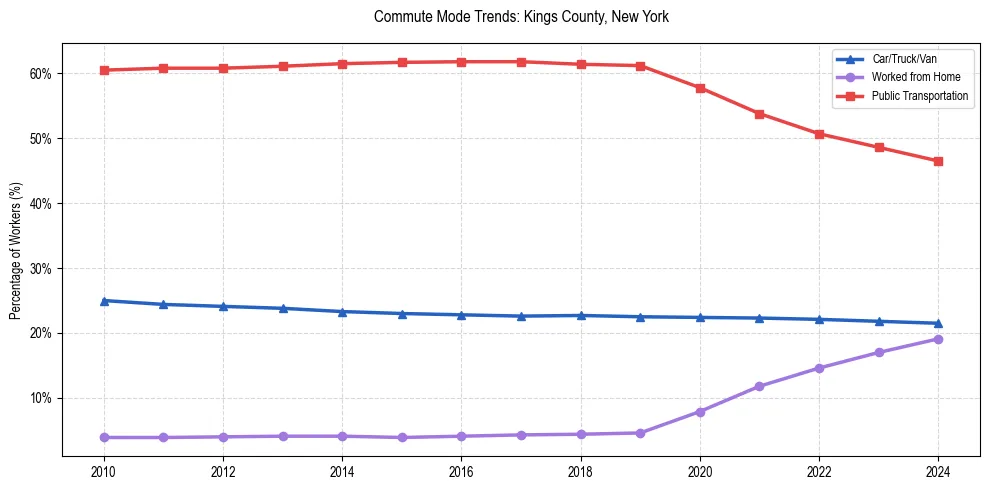 Transportation trends in Kings County, New York