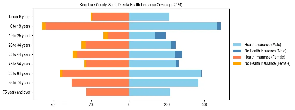 Health insurance pyramid for Kingsbury County, South Dakota