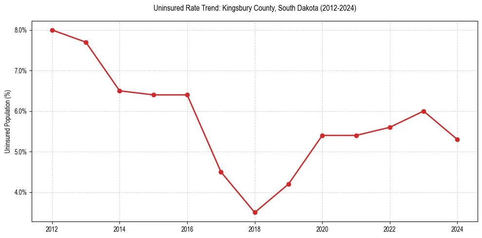 Uninsured trend chart for Kingsbury County, South Dakota
