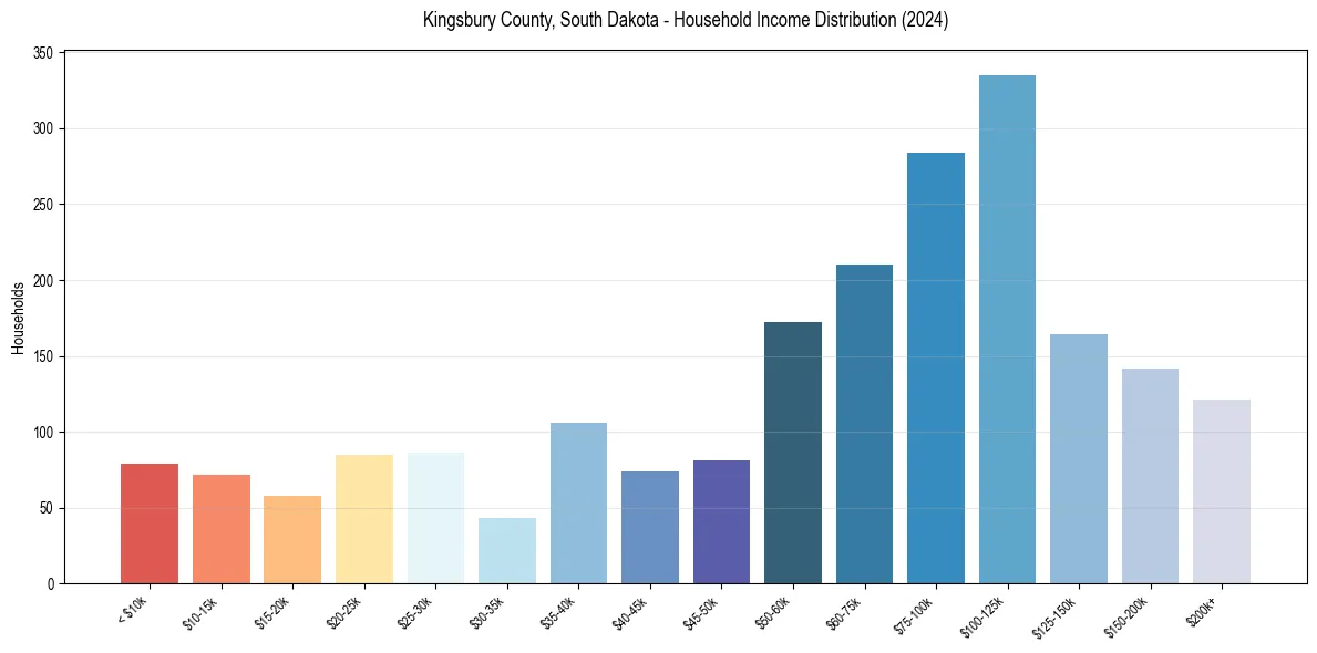 Income Distribution for 