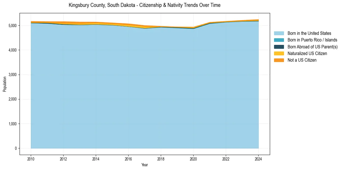 Historical nativity trends for 