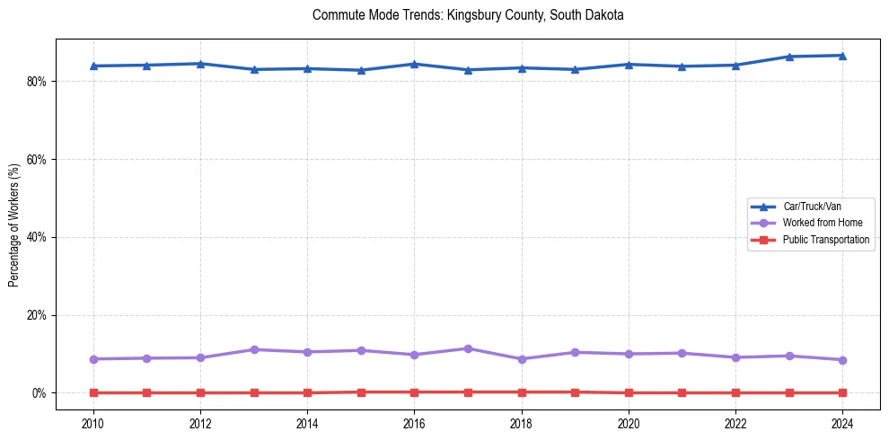 Transportation trends in Kingsbury County, South Dakota
