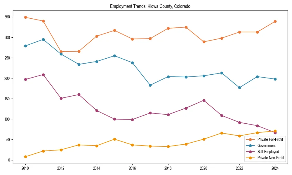 Long-term employment trends in 