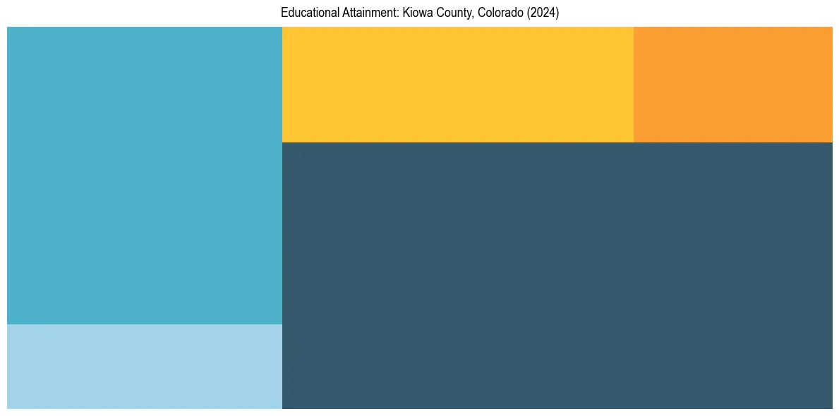 Education Treemap for  in 2024